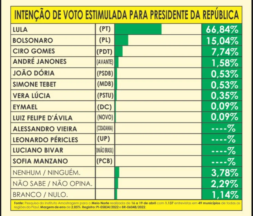 Pesquisa realizada no Piauí mostra favoritismo absoluto de Lula