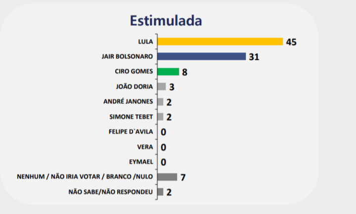 Lula cresce na pesquisa Ipespe e fica perto de vitória no primeiro turno