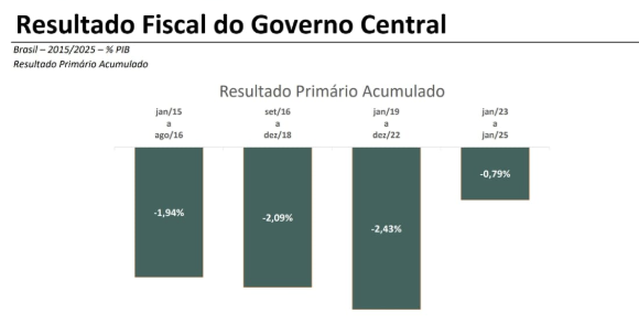 Resultado Primário Acumulado: resultado nominal acumulado dividido pelo PIB nominal acumulado do período.