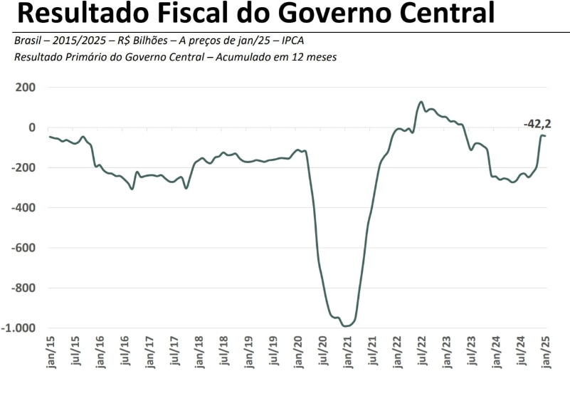 O resultado primário do
Governo Central
acumulado em 12 meses
(até jan/25) foi de déficit
de R$ 42,2 bilhões,
equivalente a 0,32% do
PIB.