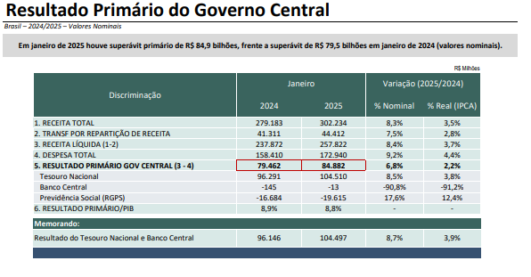 Em janeiro de 2025 houve superávit primário de R$ 84,9 bilhões, frente a superávit de R$ 79,5 bilhões em janeiro de 2024 (valores nominais).