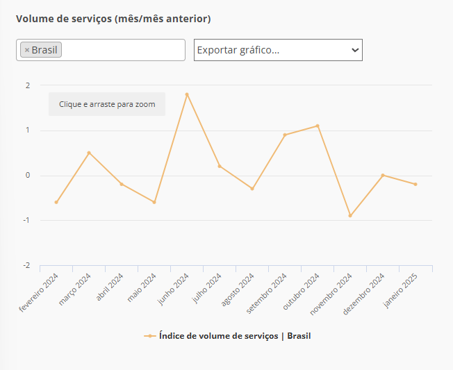 Gráfico mostrando o volume de serviços / Fonte: IBGE - Pesquisa Mensal de Serviços
