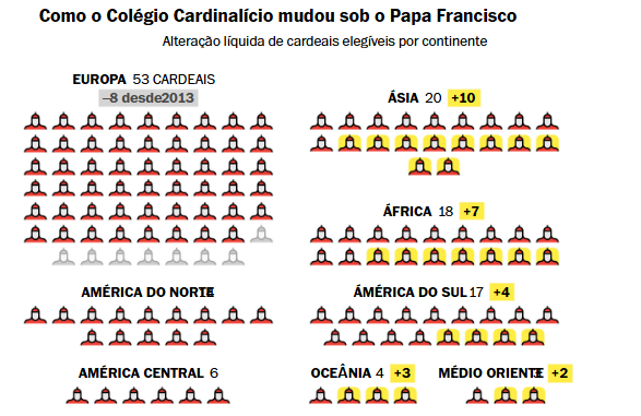 Países do Colégio Cardinalício. Alteração líquida de cardeais elegíveis por continente.