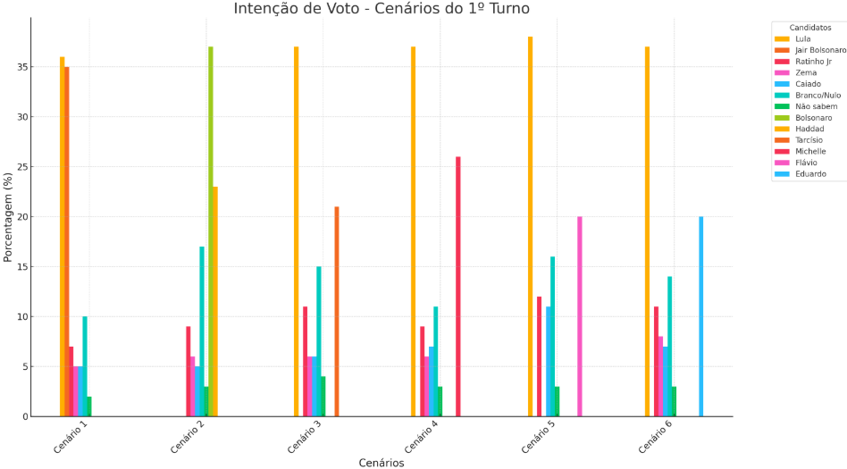 Gráfico de barras coloridas, com o título “Intenção de Voto por Cenário - 1º Turno”. No eixo horizontal, há seis cenários de disputa presidencial com diferentes combinações de candidatos. No eixo vertical, estão representadas as porcentagens de intenção de voto, de 0% a 40%.
Cada cenário contém barras agrupadas representando os percentuais de candidatos como Lula, Jair Bolsonaro, Fernando Haddad, Tarcísio de Freitas, Michelle Bolsonaro, Flávio Bolsonaro, Eduardo Bolsonaro, Ratinho Jr., Romeu Zema, Ronaldo Caiado, além de opções como Branco/Nulo e Não sabem.
As barras são coloridas de forma distinta para cada candidato ou opção e estão identificadas por uma legenda ao lado direito do gráfico. Rótulos com as porcentagens estão posicionados no topo de cada barra, facilitando a leitura precisa dos dados.