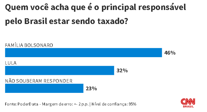 Família Bolsonaro é culpada por tarifaço para 46%, diz PoderData
