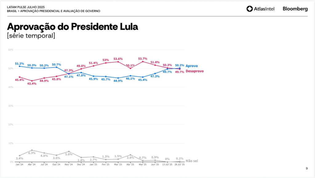 Crescimento da aprovação acompanha queda da rejeição; pesquisa mostra avanço de Lula até entre eleitores mais críticos no Sudeste.

