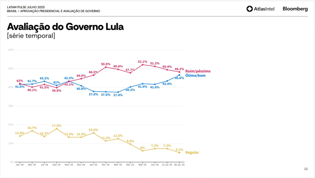 Crescimento da aprovação acompanha queda da rejeição; pesquisa mostra avanço de Lula até entre eleitores mais críticos no Sudeste.

