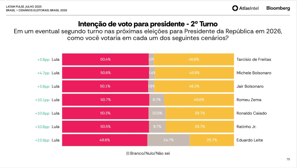 Crescimento da aprovação acompanha queda da rejeição; pesquisa mostra avanço de Lula até entre eleitores mais críticos no Sudeste.

