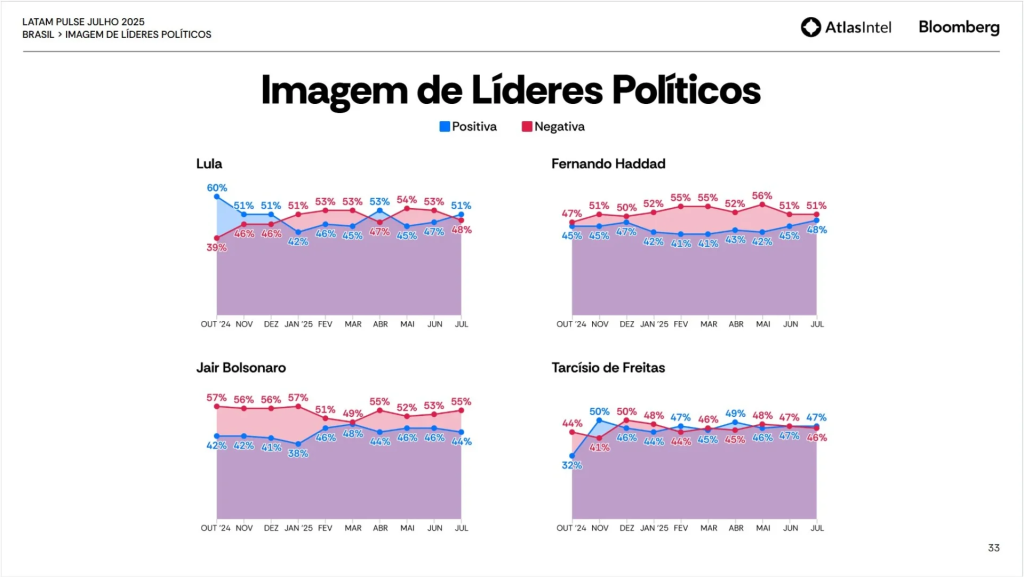 Crescimento da aprovação acompanha queda da rejeição; pesquisa mostra avanço de Lula até entre eleitores mais críticos no Sudeste.

