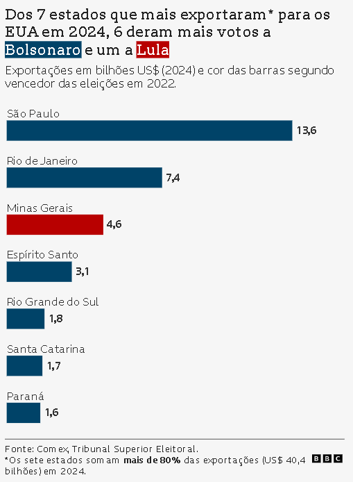 Segundo a BBC, dos 7 estados que mais exportaram* para os EUA em 2024, 6 deram mais votos a Bolsonaro e um a Lula
Exportações em bilhões US$ (2024) e cor das barras segundo vencedor das eleições em 2022.