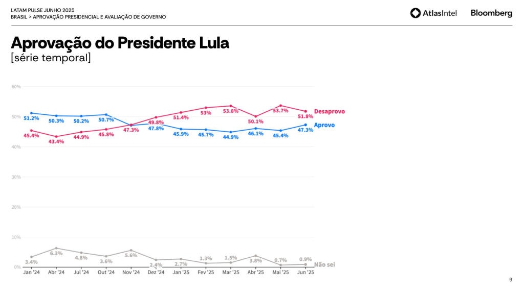 Pesquisa Atlas / Bloomberg: Gráfico com a aprovação do presidente Lula