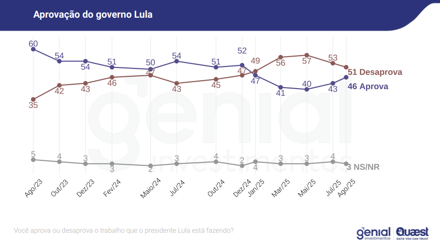 Aprovação do governo Lula Pesquisa Genial/Quaest