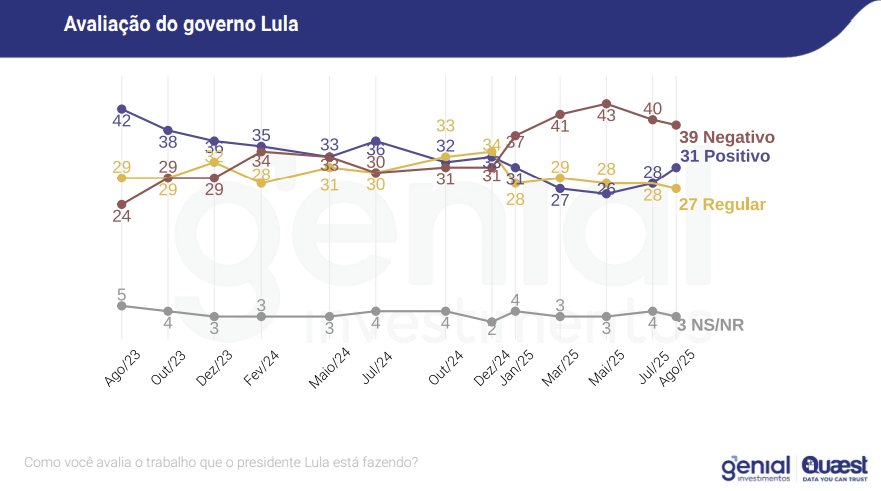 Avaliação do governo Lula Pesquisa Genial/Quaest