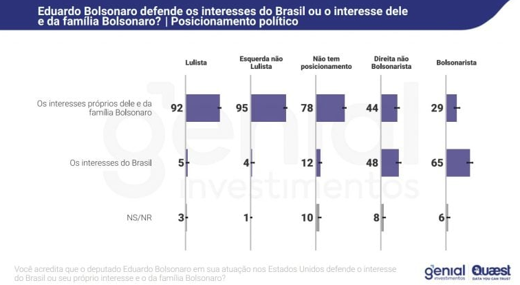 Reprovação a Eduardo cresce com articulações em Washington