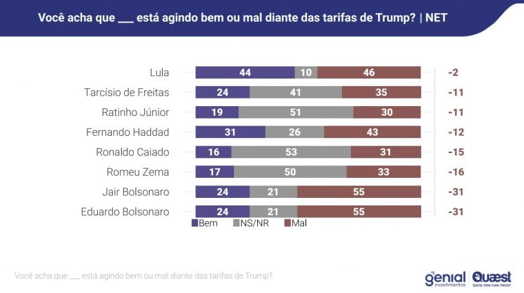 Eduardo Bolsonaro loses support when seeking sanctions in the USA