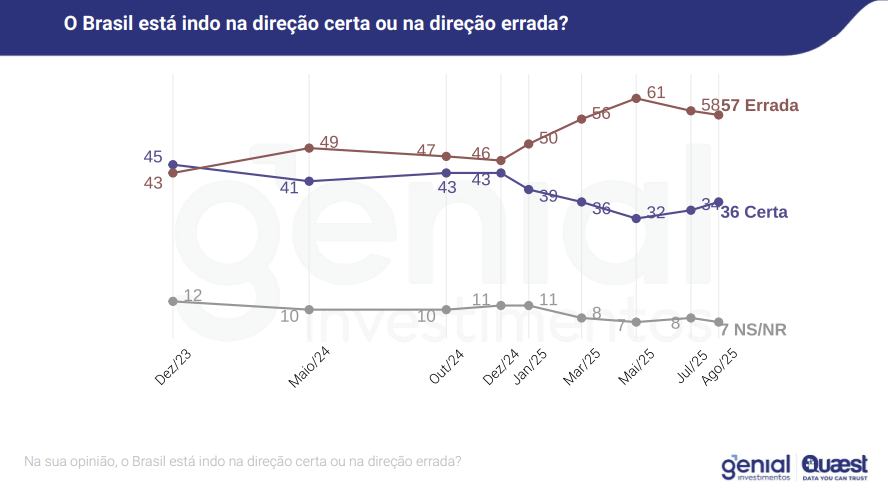 O Brasil está indo na direção certa ou na direção errada? / Genial/Quaest