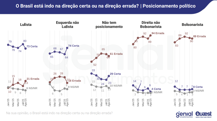 Na sua opinião, o Brasil está indo na direção certa ou na direção errada? /  Genial/Quaest