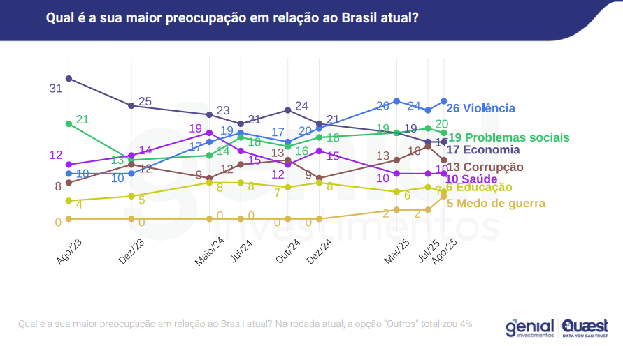 Qual é a sua maior preocupação em relação ao Brasil atual? Pesquisa Genial / Quaest