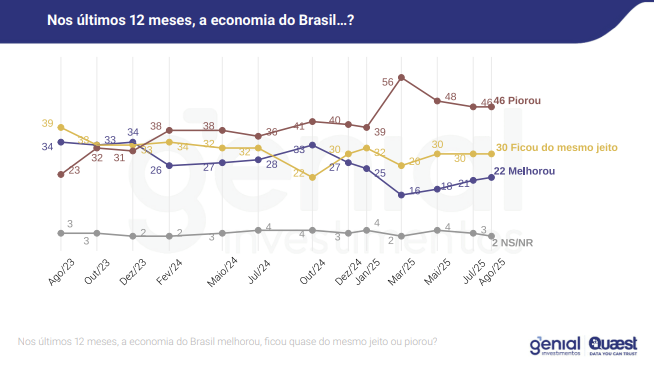 Nos últimos 12 meses, a economia do Brasil melhorou, ficou quase do mesmo jeito ou piorou? / Pesquisa Genial/Quaest