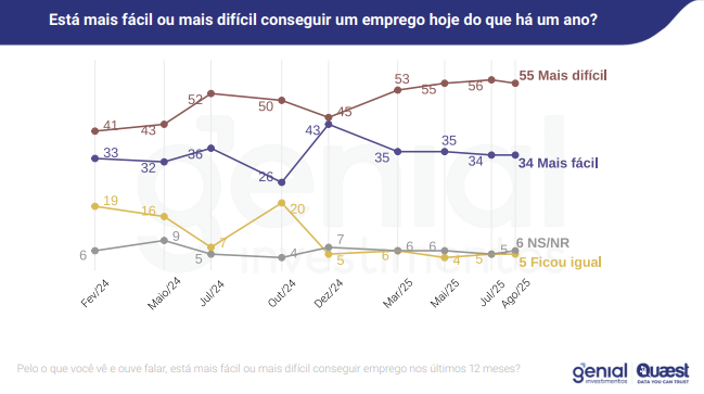 Pelo o que você vê e ouve falar, está mais fácil ou mais difícil conseguir emprego nos últimos 12 meses / Pesquisa Genial/Quaest