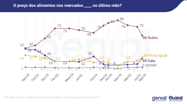 No último mês, o preço dos alimentos caíram, ficaram iguais ou subiram? / Pesquisa Genial/Quaest