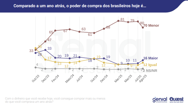 Com o dinheiro que você recebe hoje, você consegue comprar mais ou menos do que você comprava um ano atrás? / Pesquisa Genial/Quaest