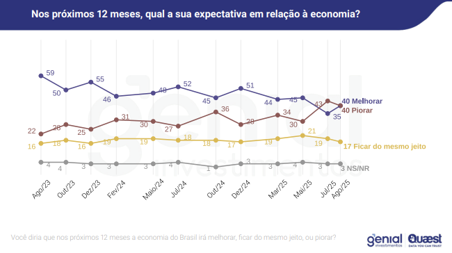 Você diria que nos próximos 12 meses a economia do Brasil irá melhorar, ficar do mesmo jeito, ou piorar? / Pesquisa Genial/Quaest