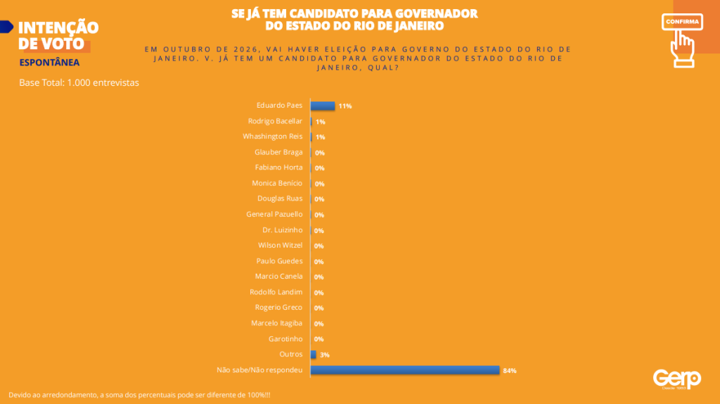 Devido ao arredondamento, a soma dos percentuais pode ser diferente de 100%!!!
INTENÇÃO
DE VOTO
SE JÁ TEM CANDIDATO PARA GOVERNADOR
DO ESTADO DO RIO DE JANEIRO
ESPONTÂNEA
E M O U T U B R O D E 2 0 2 6 , V A I H A V E R E L E I Ç Ã O P A R A G O V E R N O D O E S T A D O D O R I O D E
J A N E I R O . V . J Á T E M U M C A N D I D A T O P A R A G O V E R N A D O R D O E S T A D O D O R I O D E
J A N E I R O , Q U A L ?
11%
1%
1%
0%
0%
0%
0%
0%
0%
0%
0%
0%
0%
0%
0%
0%
3%
84%
Eduardo Paes
Rodrigo Bacellar
Whashington Reis
Glauber Braga
Fabiano Horta
Monica Benício
Douglas Ruas
General Pazuello
Dr. Luizinho
Wilson Witzel
Paulo Guedes
Marcio Canela
Rodolfo Landim
Rogerio Greco
Marcelo Itagiba
Garotinho
Outros
Não sabe/Não respondeu