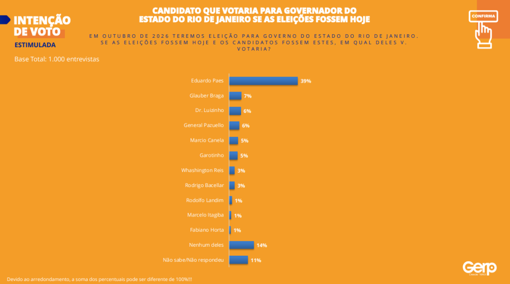 Devido ao arredondamento, a soma dos percentuais pode ser diferente de 100%!!!
CANDIDATO QUE VOTARIA PARA GOVERNADOR DO
ESTADO DO RIO DE JANEIRO SE AS ELEIÇÕES FOSSEM HOJE
ESTIMULADA
E M O U T U B R O D E 2 0 2 6 T E R E M O S E L E I Ç Ã O P A R A G O V E R N O D O E S T A D O D O R I O D E J A N E I R O .
S E A S E L E I Ç Õ E S F O S S E M H O J E E O S C A N D I D A T O S F O S S E M E S T E S , E M Q U A L D E L E S V .
V O T A R I A ?
39%
7%
6%
6%
5%
5%
3%
3%
1%
1%
1%
14%
11%
Eduardo Paes
Glauber Braga
Dr. Luizinho
General Pazuello
Marcio Canela
Garotinho
Whashington Reis
Rodrigo Bacellar
Rodolfo Landim
Marcelo Itagiba
Fabiano Horta
Nenhum deles
Não sabe/Não respondeu