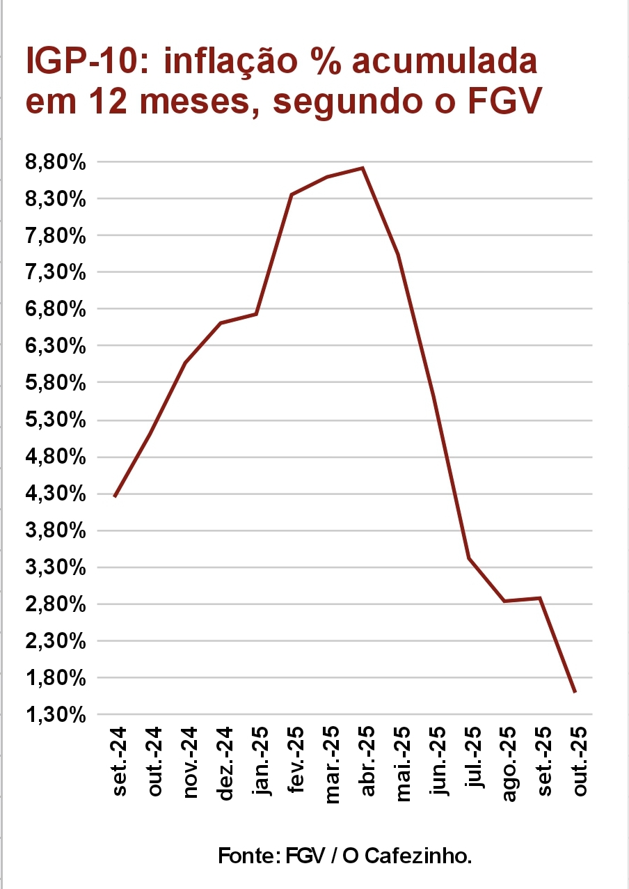 Gráfico IGP-10 e IPCA