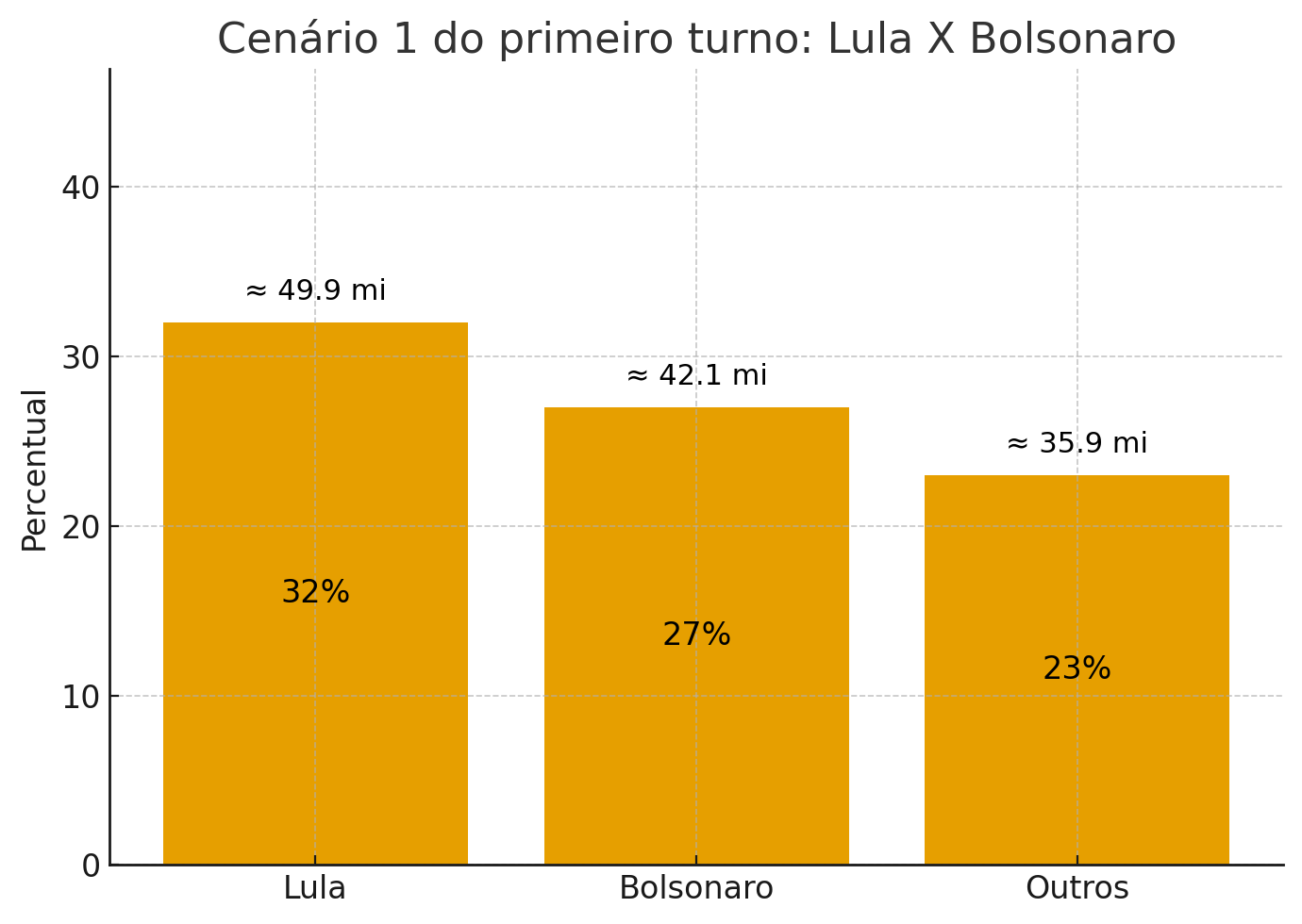 Gráfico do cenário 1 para o primeiro turno