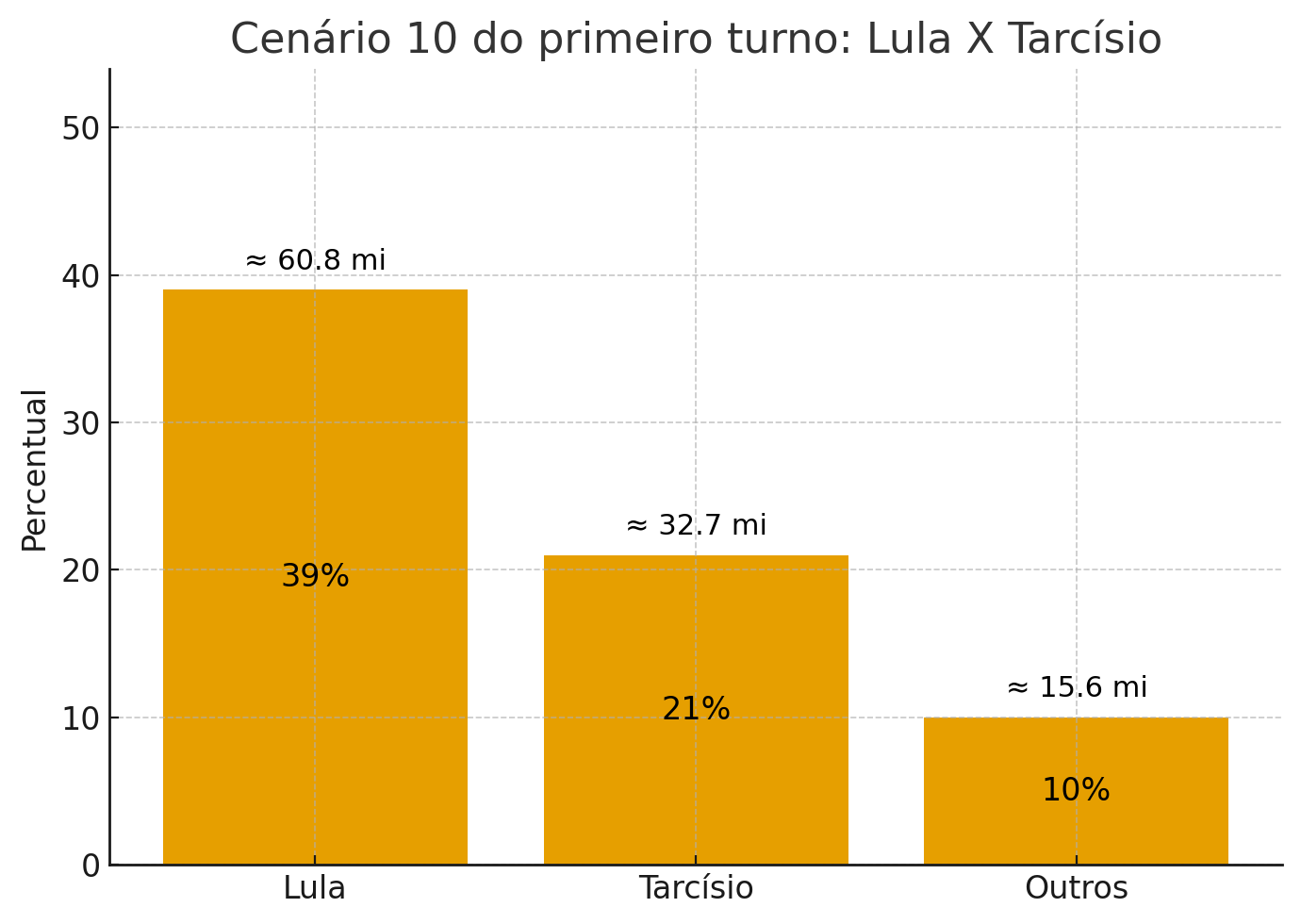 Gráfico do cenário 10 para o primeiro turno