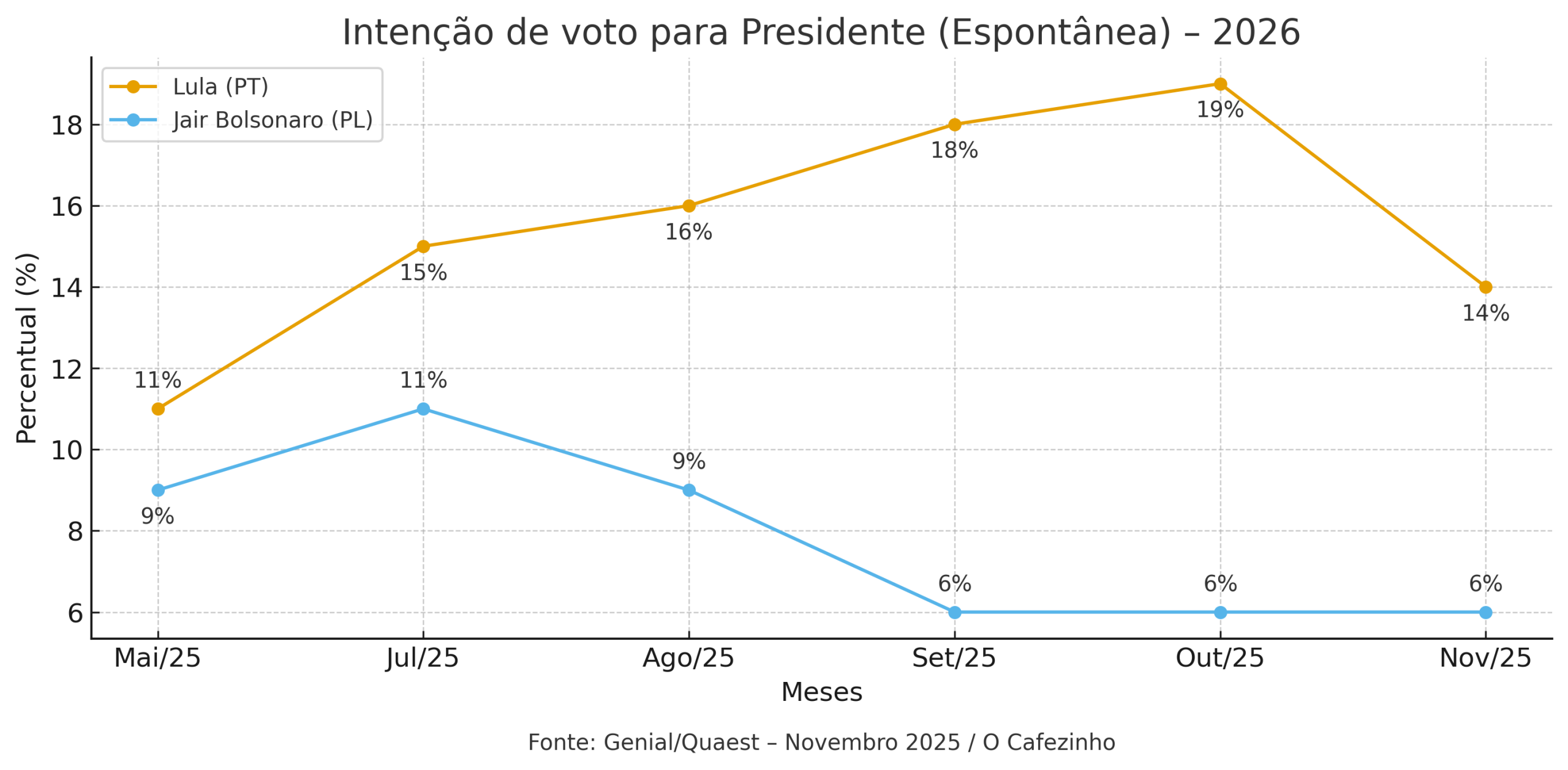 Gráfico de intenção de voto espontânea para o primeiro turno