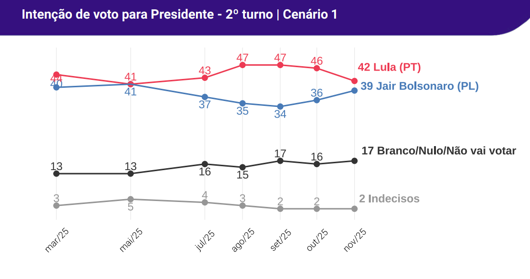 Gráfico histórico do segundo turno entre Lula e Bolsonaro