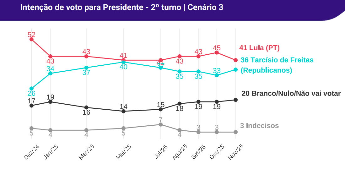 Gráfico histórico do segundo turno entre Lula e Tarcísio