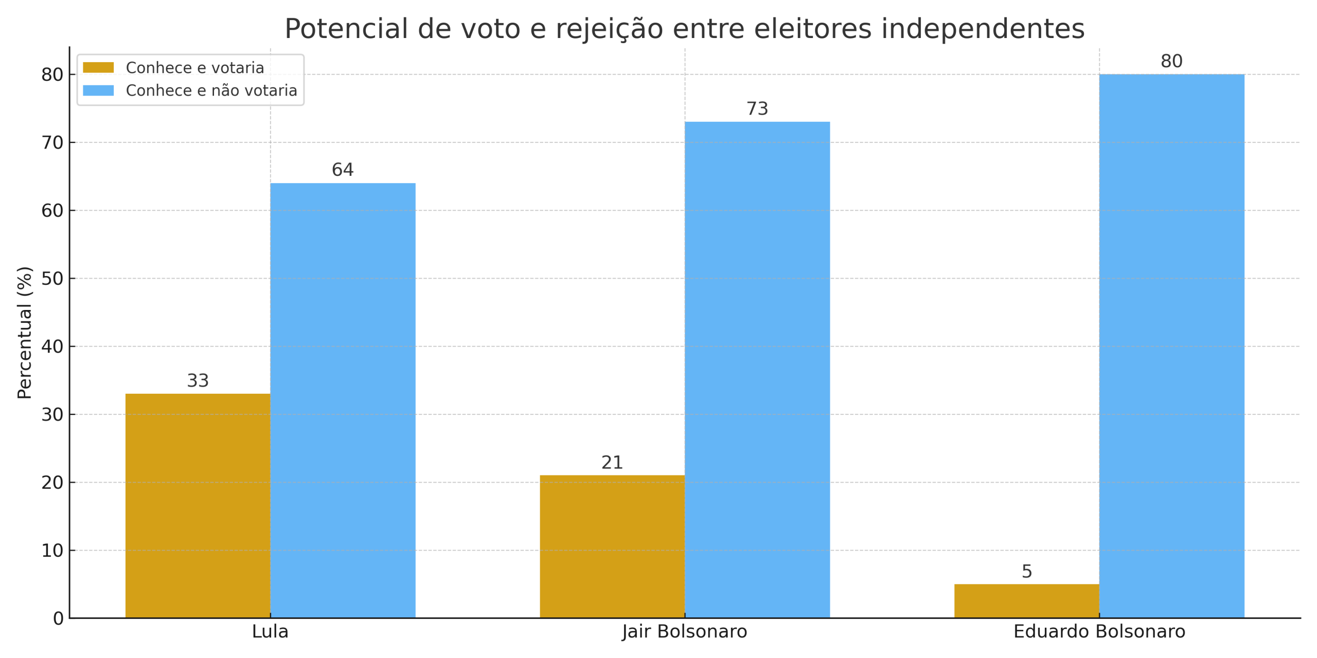 Gráfico sobre o voto dos independentes
