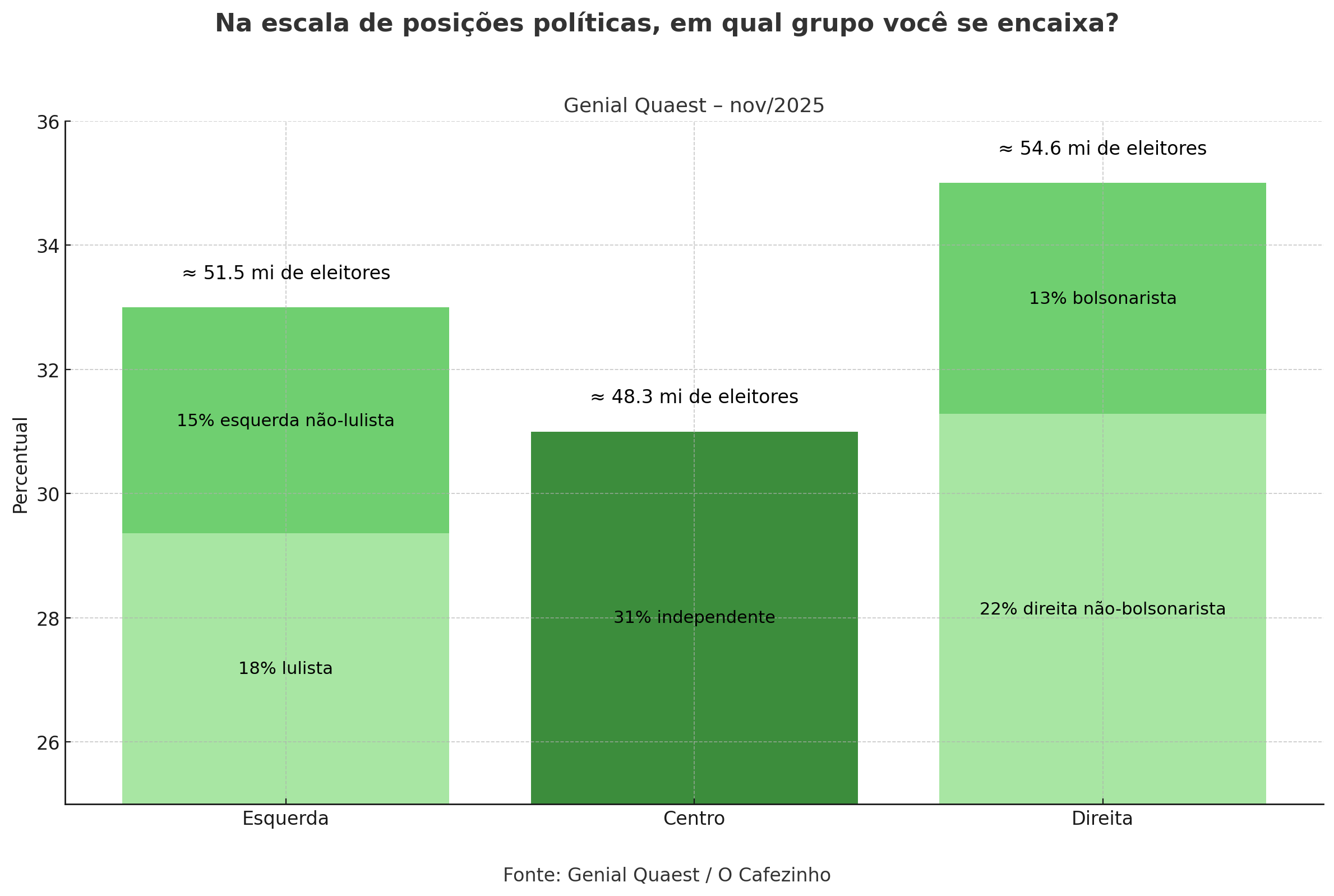 Gráfico do posicionamento político em milhões de eleitores