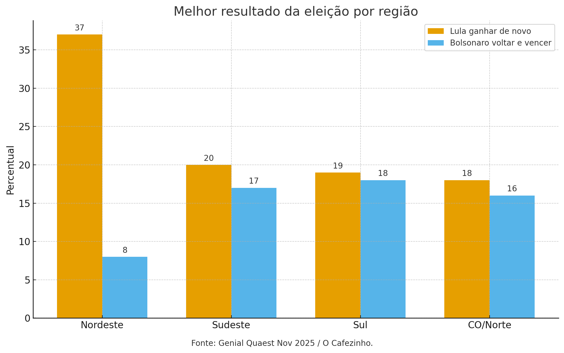 Gráfico da preferência do candidato por região