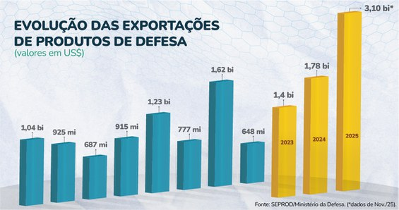 Indústria brasileira de defesa amplia exportações e cresce 114% em dois anos
