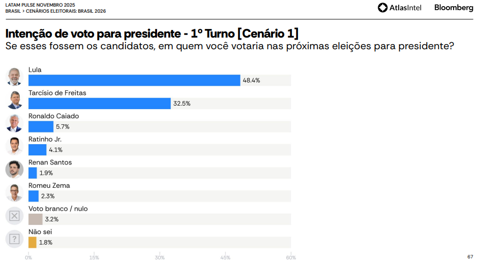 Intenção de voto para presidente - 1º Turno [Cenário 1]
Se esses fossem os candidatos, em quem você votaria nas próximas eleições para presidente?