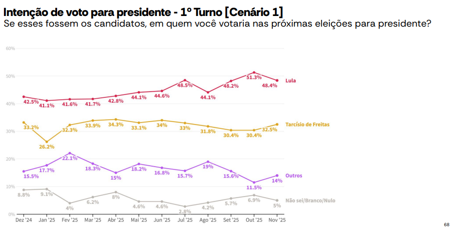 Intenção de voto para presidente - 1º Turno [Cenário 1]
Se esses fossem os candidatos, em quem você votaria nas próximas eleições para presidente? 