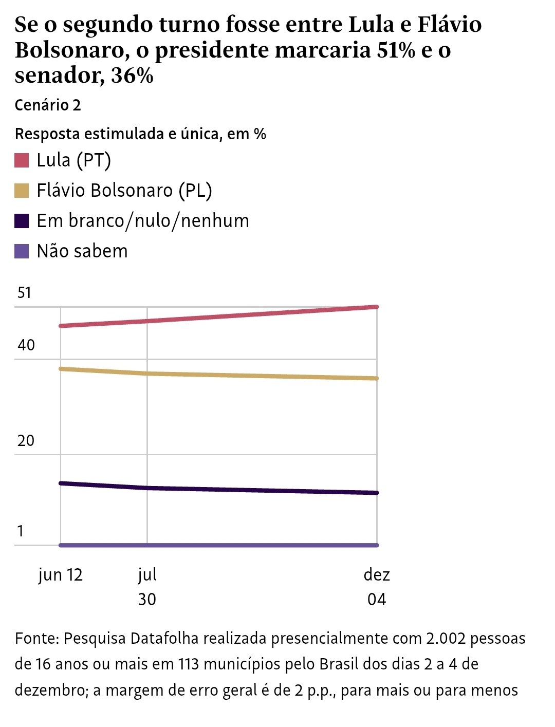 Segundo turno - Lula vs Flávio Bolsonaro