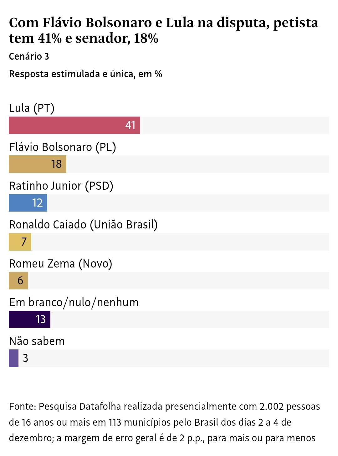 Primeiro turno - Lula vs Flávio Bolsonaro