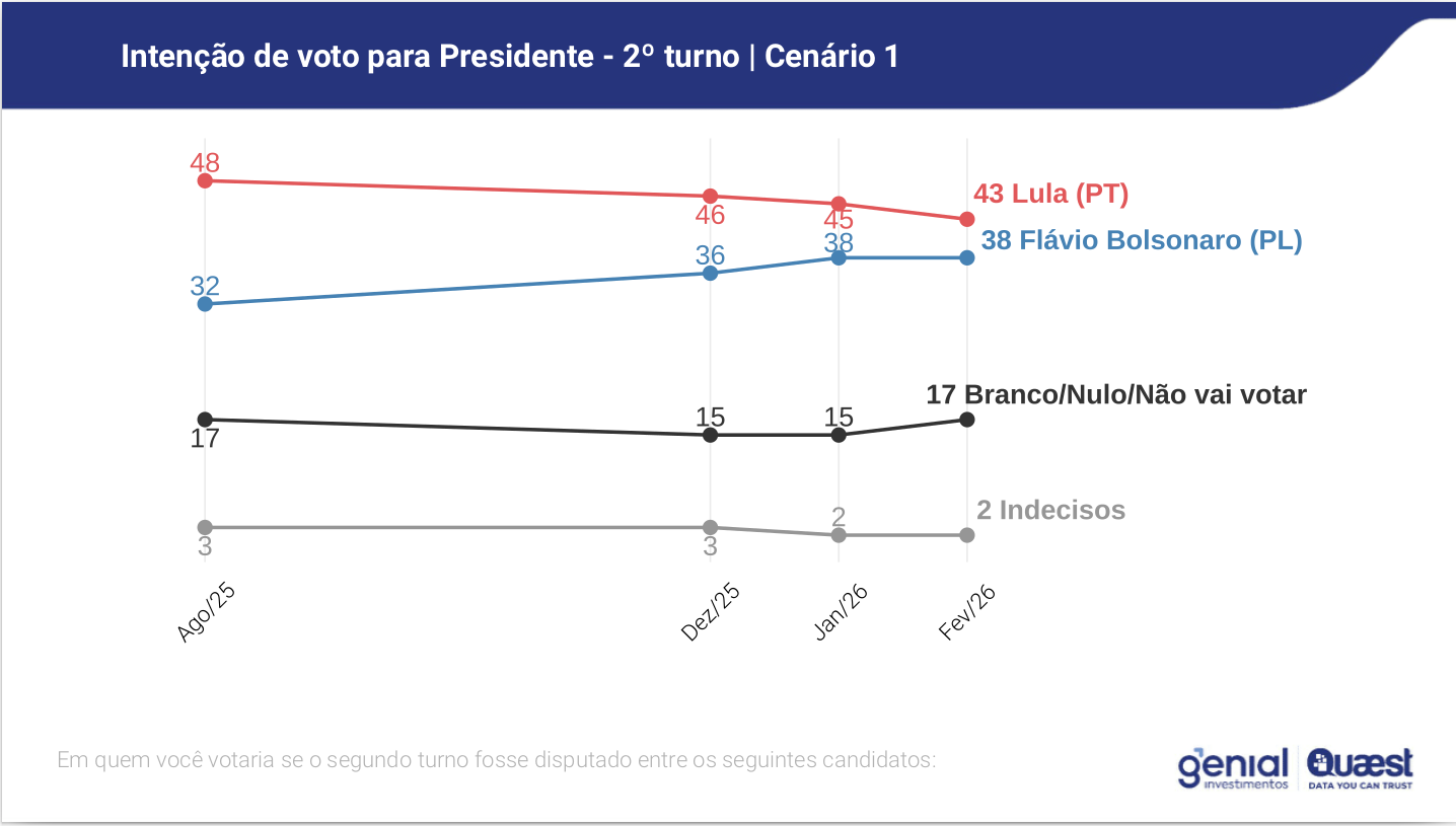 Segundo turno histórico cenário 1 - Quaest fevereiro 2026