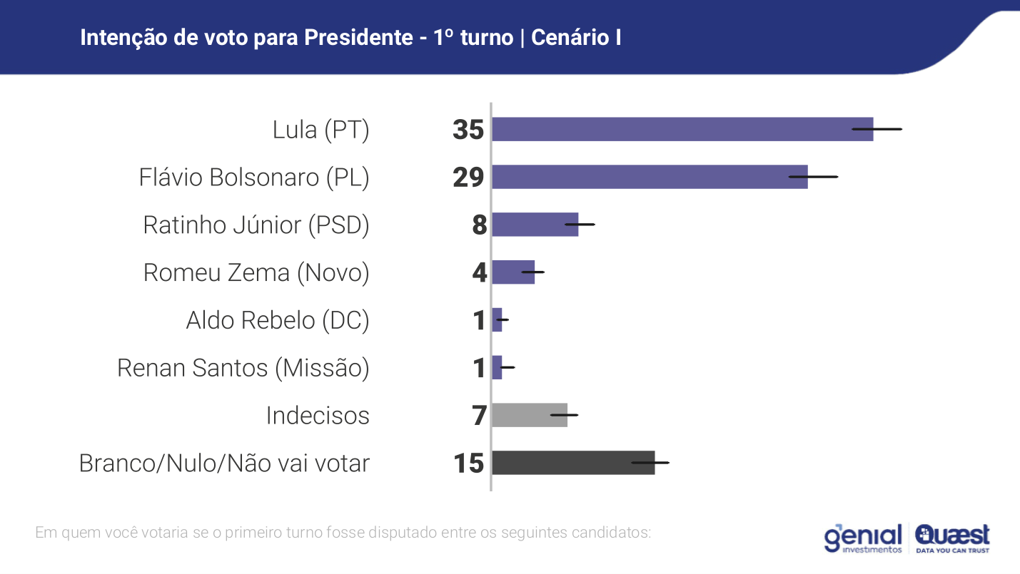 Cenário 1 primeiro turno - Quaest fevereiro 2026