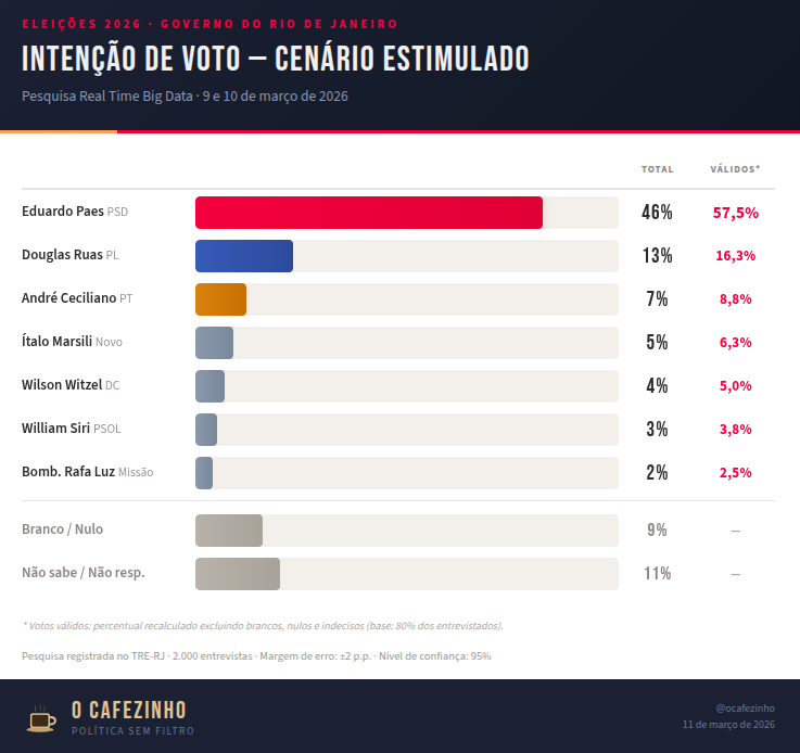 Pesquisa Real Time Big Data - Intenção de voto para governador do Rio de Janeiro 2026