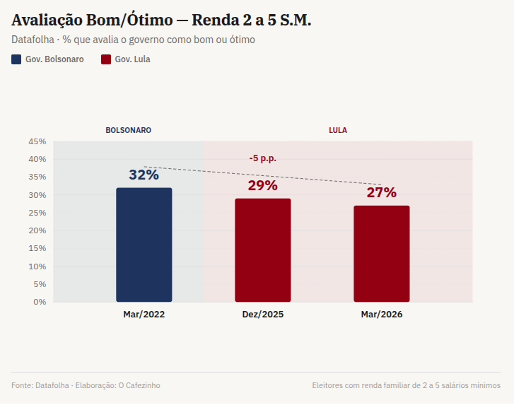 Avaliação Bom/Ótimo entre eleitores com renda de 2 a 5 salários mínimos