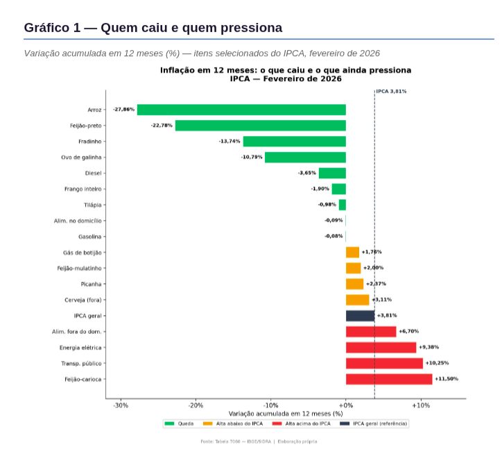 Gráfico 1 - Quem caiu e quem pressiona: variação acumulada em 12 meses de itens selecionados do IPCA, fevereiro de 2026