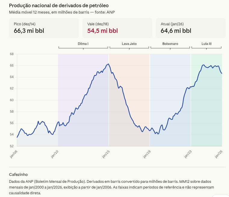 Produção nacional de derivados de petróleo - Média móvel 12 meses, em milhões de barris - fonte: ANP