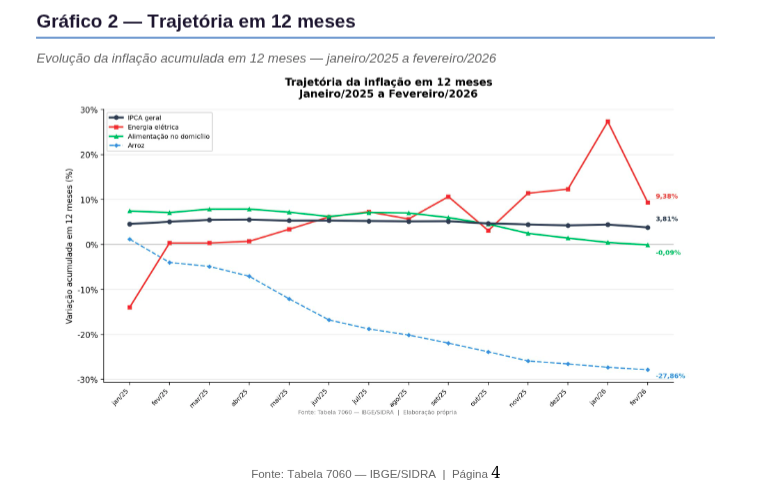 Gráfico 2 - Trajetória da inflação em 12 meses: IPCA geral, energia elétrica, alimentação no domicílio e arroz, de janeiro de 2025 a fevereiro de 2026